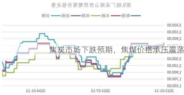 焦炭市场下跌预期，焦煤价格承压震荡