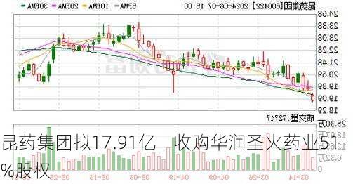 昆药集团拟17.91亿    收购华润圣火药业51%股权