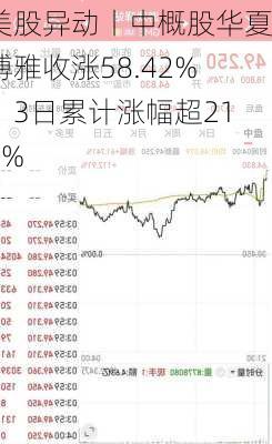 美股异动丨中概股华夏博雅收涨58.42%，3日累计涨幅超213%