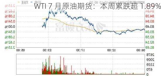 WTI 7 月原油期货：本周累跌超 1.89%