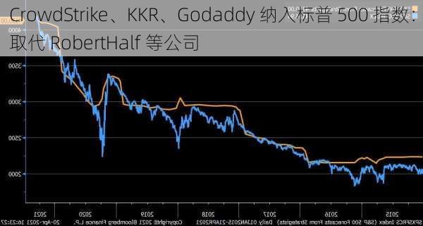 CrowdStrike、KKR、Godaddy 纳入标普 500 指数：取代 RobertHalf 等公司