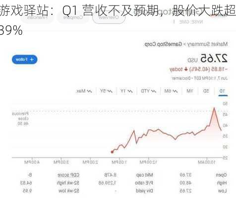 游戏驿站：Q1 营收不及预期，股价大跌超 39%