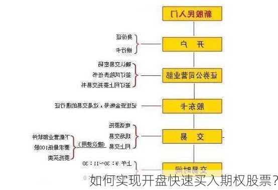 如何实现开盘快速买入期权股票？