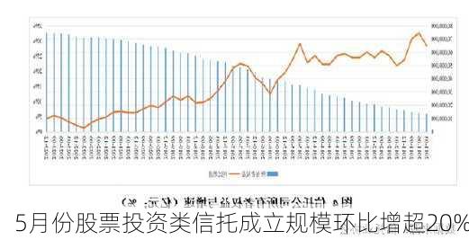 5月份股票投资类信托成立规模环比增超20%