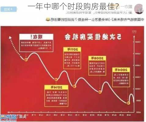 一年中哪个时段购房最佳？