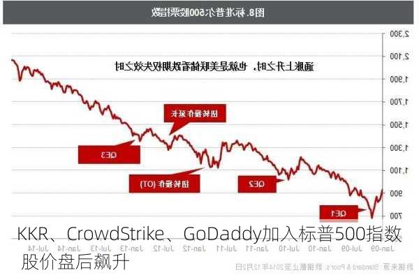 KKR、CrowdStrike、GoDaddy加入标普500指数 股价盘后飙升