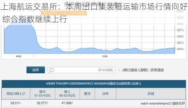 上海航运交易所：本周出口集装箱运输市场行情向好 综合指数继续上行