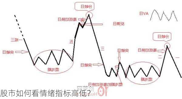 股市如何看情绪指标高低？