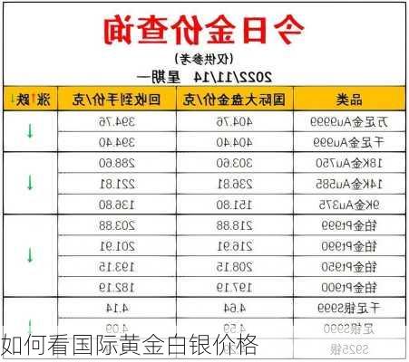 如何看国际黄金白银价格