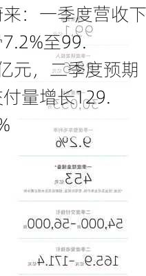 蔚来：一季度营收下滑7.2%至99.1亿元，二季度预期交付量增长129.6%