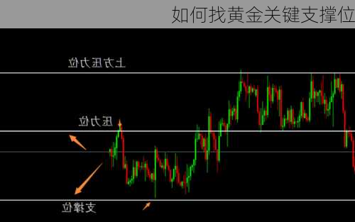 如何找黄金关键支撑位