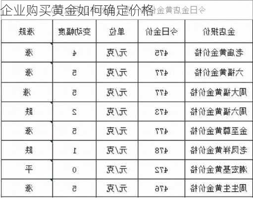 企业购买黄金如何确定价格