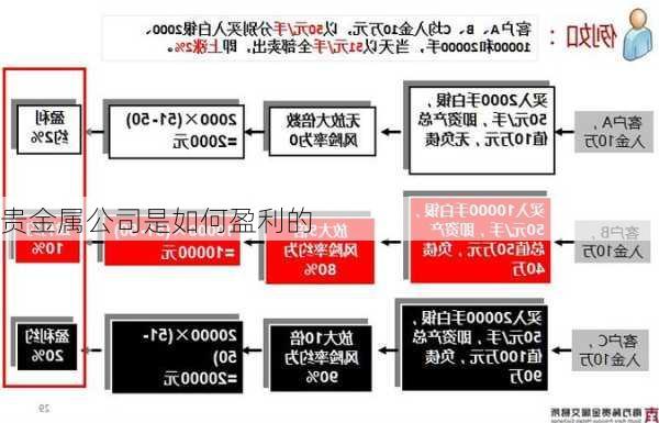 贵金属公司是如何盈利的