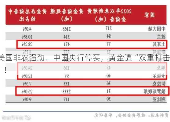 美国非农强劲、中国央行停买，黄金遭“双重打击”！