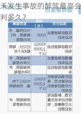 未发生事故的醉驾最高会判多久？