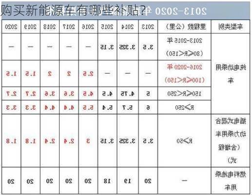 购买新能源车有哪些补贴？