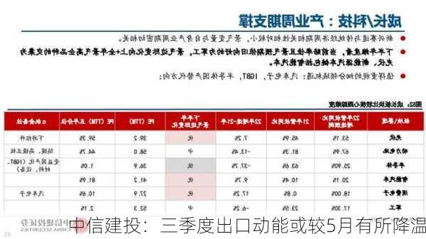 中信建投：三季度出口动能或较5月有所降温