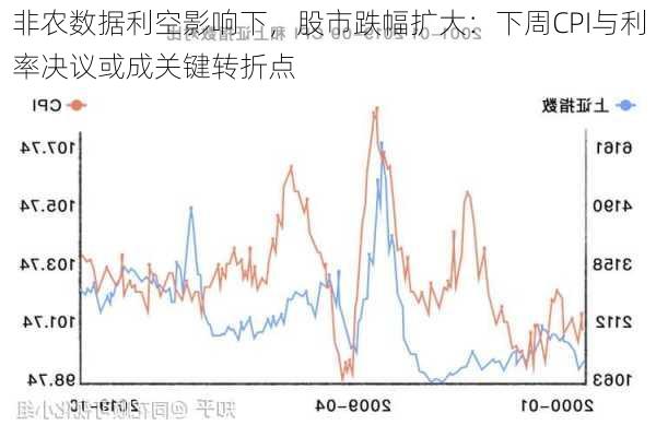 非农数据利空影响下，股市跌幅扩大：下周CPI与利率决议或成关键转折点