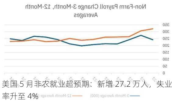 美国 5 月非农就业超预期：新增 27.2 万人，失业率升至 4%