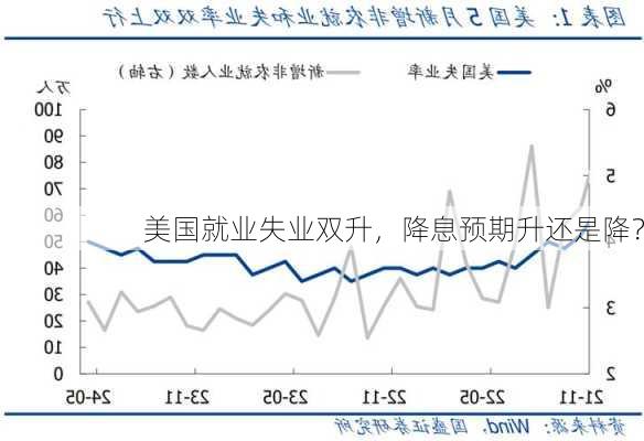 美国就业失业双升，降息预期升还是降？