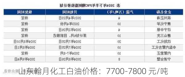 山东翰月化工白油价格：7700-7800 元/吨