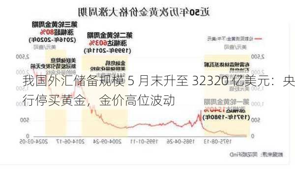 我国外汇储备规模 5 月末升至 32320 亿美元：央行停买黄金，金价高位波动