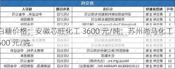 白糖价格：安徽芯旺化工 3600 元/吨，苏州尚马化工 3500 元/吨