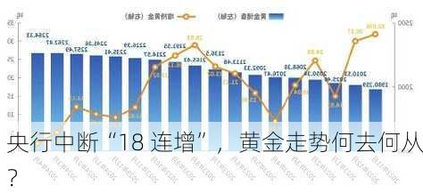 央行中断“18 连增”，黄金走势何去何从？