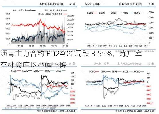 沥青主力合约 Bu2409 周跌 3.55%，炼厂库存社会库均小幅下降