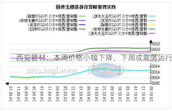 西安管材：本周价格小幅下降，下周或震荡运行