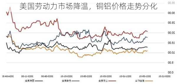 美国劳动力市场降温，铜铝价格走势分化