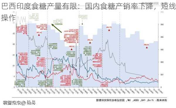 巴西印度食糖产量有限：国内食糖产销率下降，短线操作