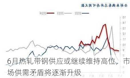 6月热轧带钢供应或继续维持高位，市场供需矛盾将逐渐升级