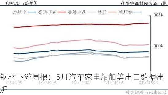 钢材下游周报：5月汽车家电船舶等出口数据出炉