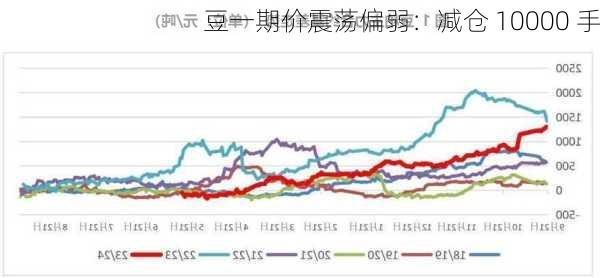 豆一期价震荡偏弱：减仓 10000 手