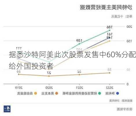 据悉沙特阿美此次股票发售中60%分配给外国投资者