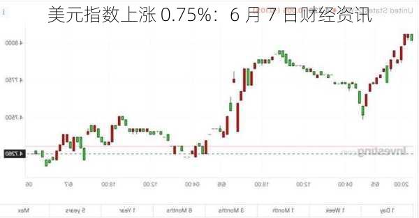 美元指数上涨 0.75%：6 月 7 日财经资讯