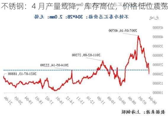 不锈钢：4 月产量或降，库存高位，价格低位震荡