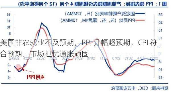 美国非农就业不及预期，PPI 升幅超预期，CPI 符合预期，市场担忧通胀顽固