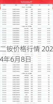 二铵价格行情 2024年6月8日