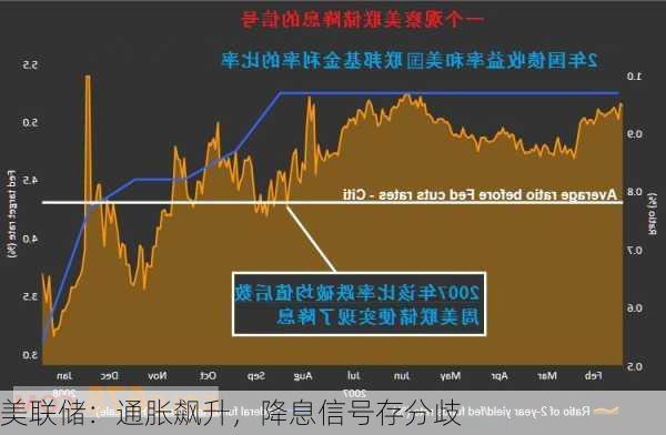 美联储：通胀飙升，降息信号存分歧