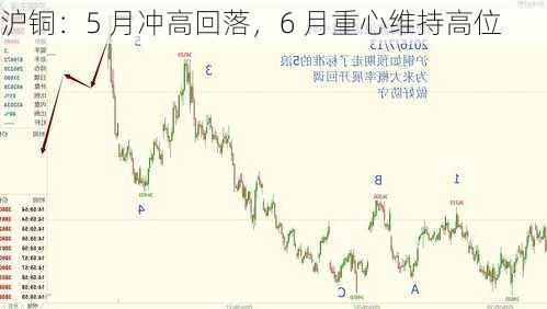 沪铜：5 月冲高回落，6 月重心维持高位