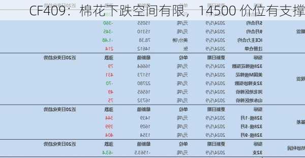 CF409：棉花下跌空间有限，14500 价位有支撑