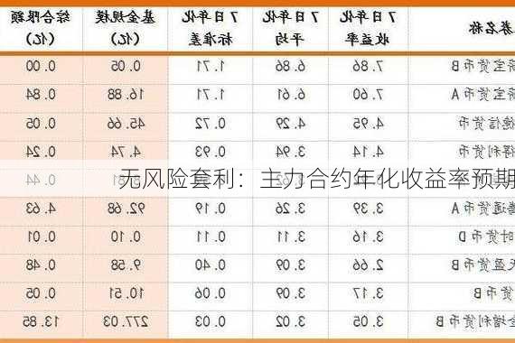 无风险套利：主力合约年化收益率预期