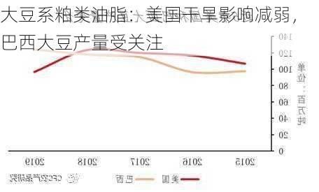 大豆系粕类油脂：美国干旱影响减弱，巴西大豆产量受关注