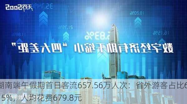 湖南端午假期首日客流657.56万人次：省外游客占比6.15%，人均花费679.8元