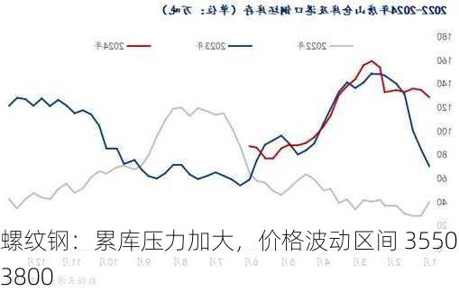 螺纹钢：累库压力加大，价格波动区间 3550-3800