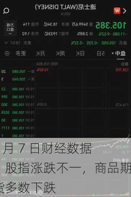 6 月 7 日财经数据：股指涨跌不一，商品期货多数下跌