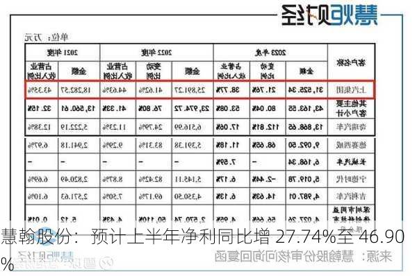 慧翰股份：预计上半年净利同比增 27.74%至 46.90%