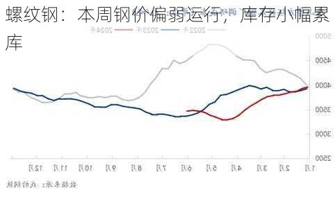 螺纹钢：本周钢价偏弱运行，库存小幅累库